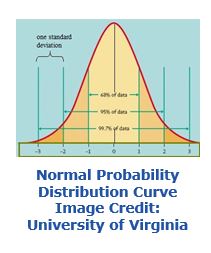 Six Sigma DMAIC - Normal Probability Distribution Curve 6sigma1.JPG