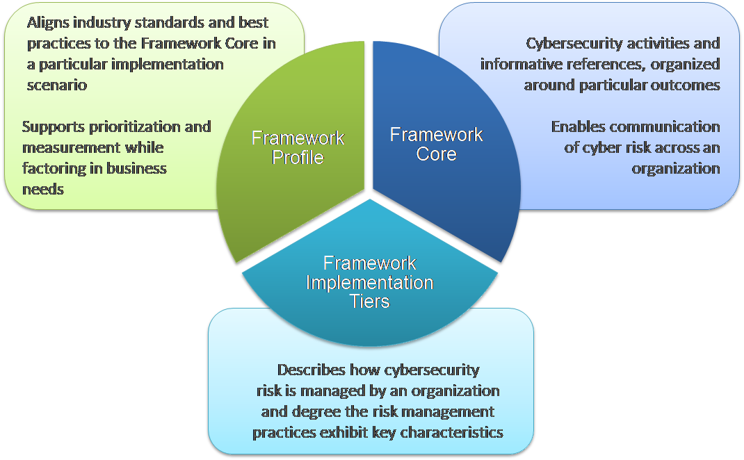 CSF Risk Management