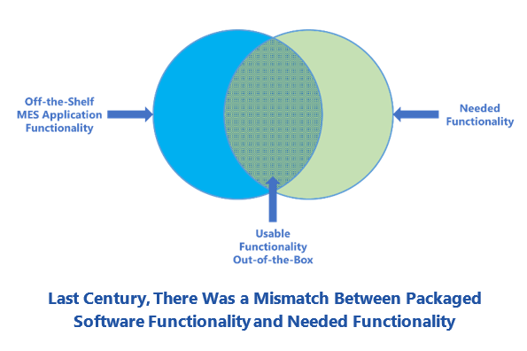 Last Century, There Was a Mismatch Between Packaged Software Functionality and Needed Functionality in production operations GGMES1.PNG