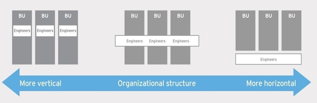 Engineering Organizations