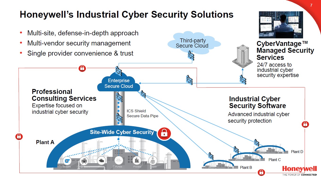 Honeywell Industrial Cybersecurity Solutions