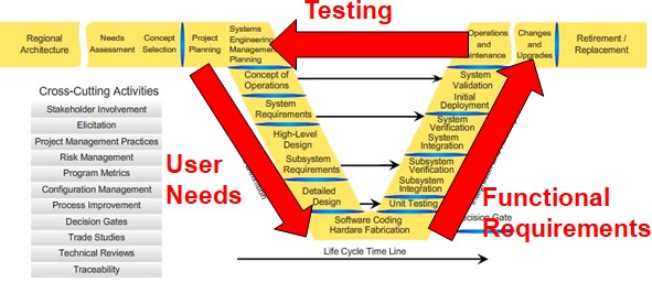 The Vee Model of Systems Engineering