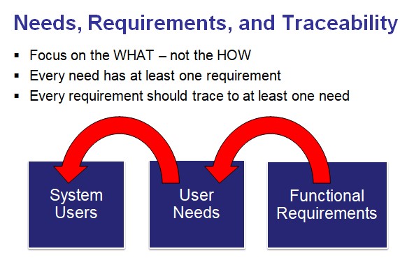 Functional Requirements Are Dependent on Consensus-based User Needs