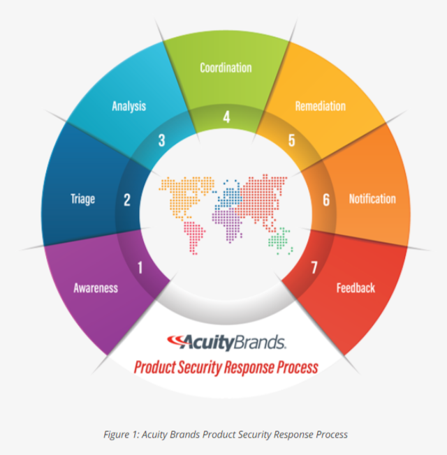 Acuity Brands Product Security Response Process