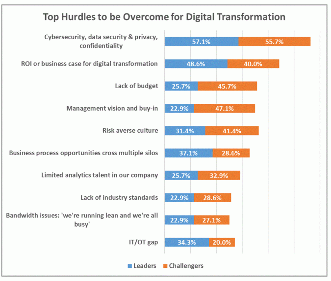 Digital Transformation Top Hurdles