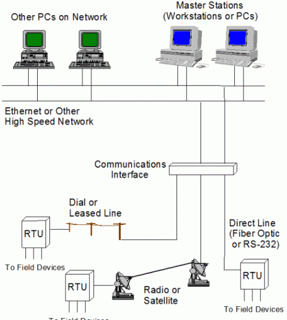 SCADA System Components
