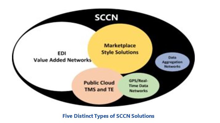 Supply Chain Collaboration Networks