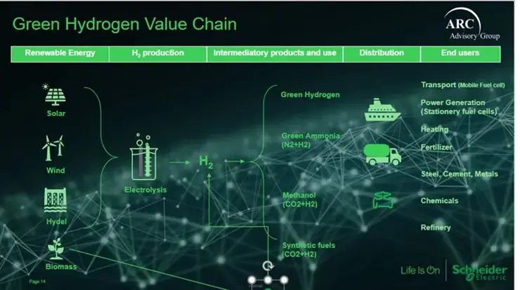 Green Hydrogen Business