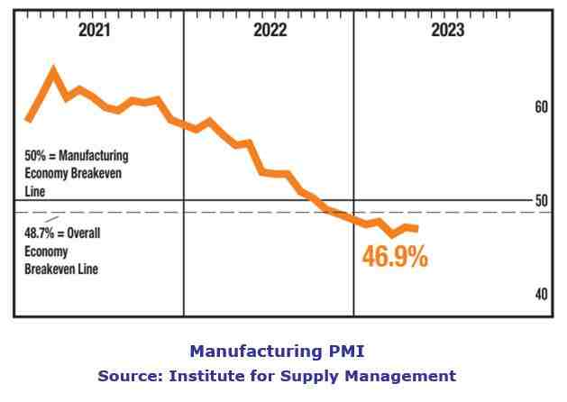 Manufacturing ISM Report