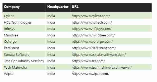 India’s IT Companies