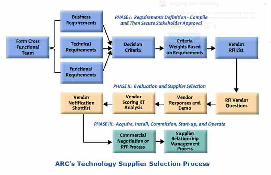 Technology Supplier Evaluation