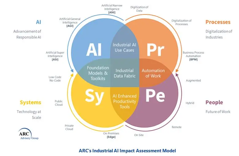 Industrial AI Impact Assessment
