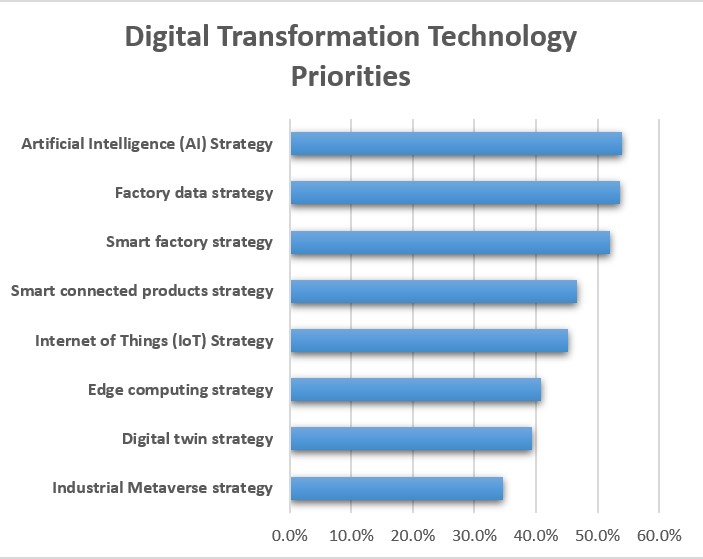 Digital Transformation Technologoy Priorities