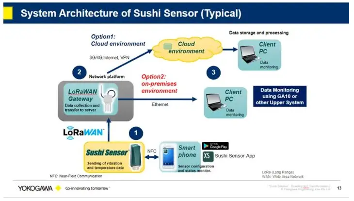 Sensors for Industrial IoT