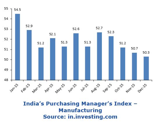 India Manufacturing Capital Expenditures