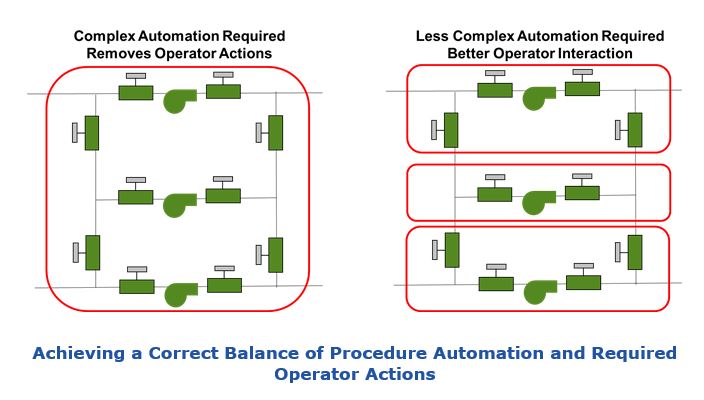 automated and manual procedures