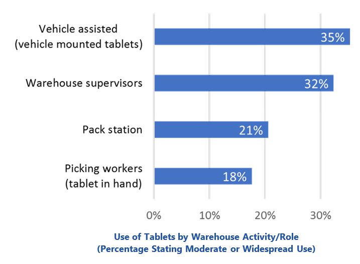 Mobile Computing in the Warehouse