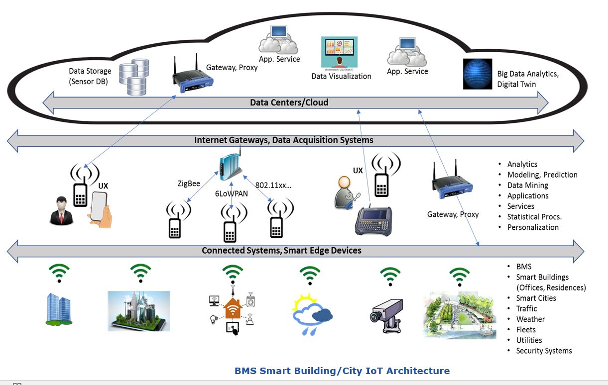 Smart Buildings and Cities