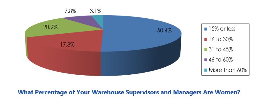 Importance of Warehouse Management