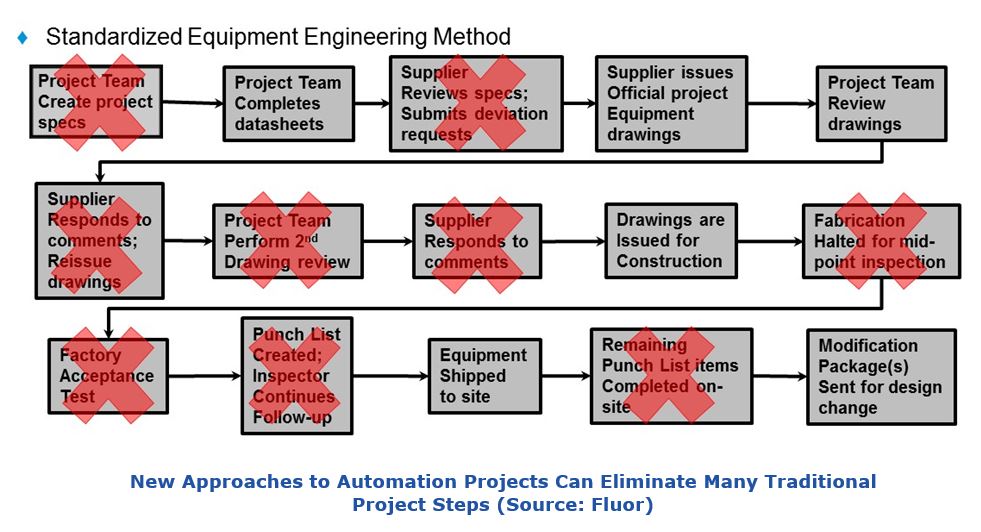 developing Automation Projects