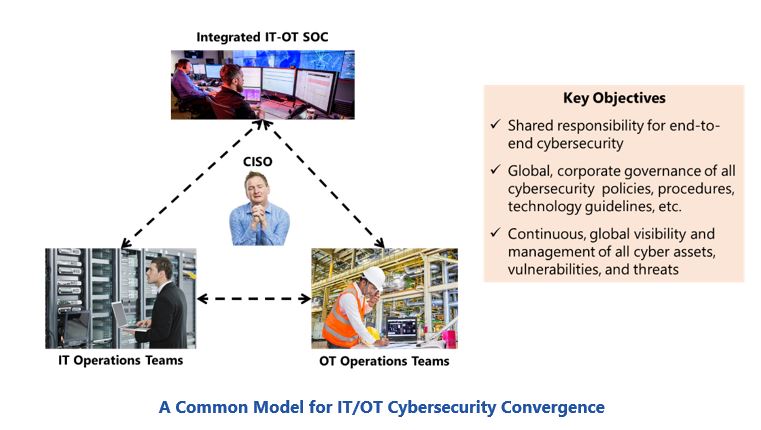 IT/OT cybersecurity convergence A%20Common%20Model%20for%20IT-OT%20Cybersecurity%20Convergence.JPG