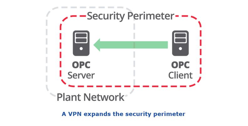 greater plant security A%20VPN%20expands%20the%20security%20perimeter.JPG