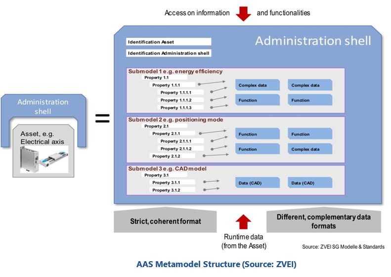 Asset Administration Shell AAS%20Metamodel%20Structure.JPG