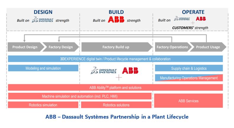 ABB Customer World ABB%20%E2%80%93%20Dassault%20Syst%C3%A8mes%20Partnership%20in%20a%20Plant%20Lifecycle.JPG