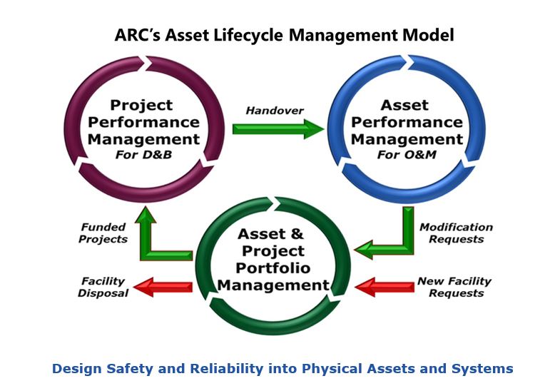 Asset performance management minimizes risks