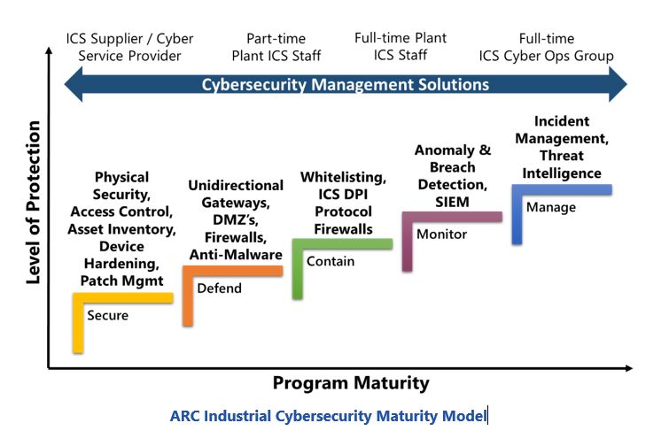 Practices for Automation Capability ARC%20Industrial%20Cybersecurity%20Maturity%20Model.JPG