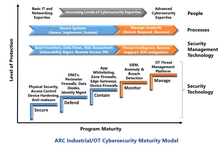 OT network monitoring ARC%20Industrial%20OT%20Cybersecurity%20Maturity%20Model.JPG