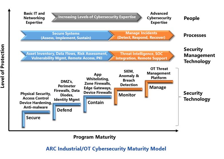 cyber defense ARC%20Industrial-OT%20Cybersecurity%20Maturity%20Model.JPG