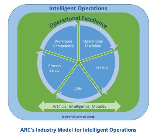 intelligent operations ARC%E2%80%99s%20Industry%20Model%20for%20Intelligent%20Operations.JPG