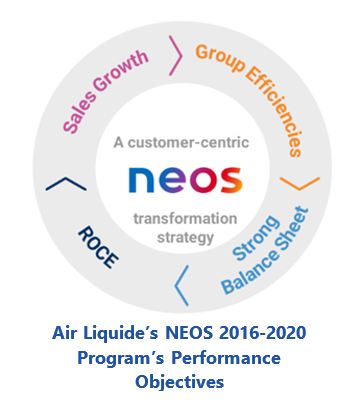 digital transformation plans Air%20Liquide%E2%80%99s%20NEOS%202016-2020%20Program%E2%80%99s%20Performance%20Objectives.JPG
