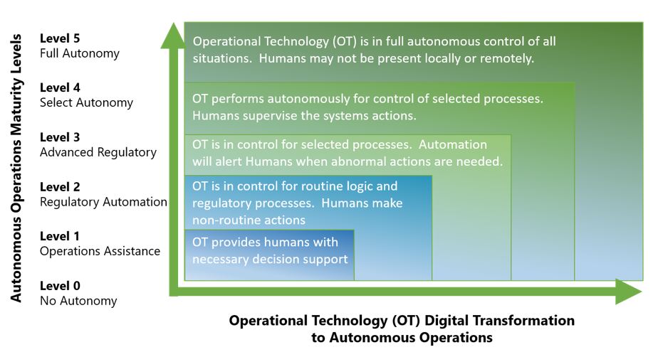 Autonomous Operations