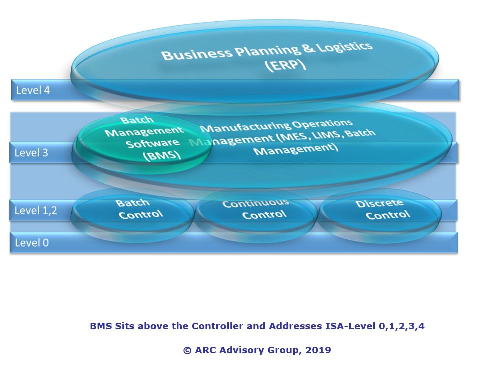 Batch Management Software  BMS%20Sits%20above%20the%20controller.JPG