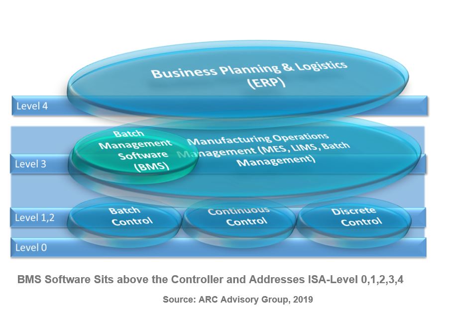 Batch Management Software BMS%20Software%20Sits%20above%20the%20Controller%20and%20Addresses%20ISA-Level%200%2C1%2C2%2C3%2C4.JPG