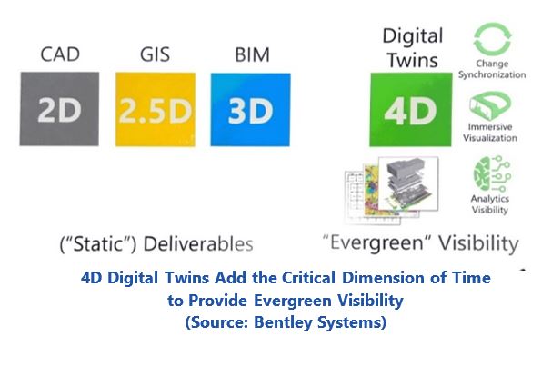 4D digital twins