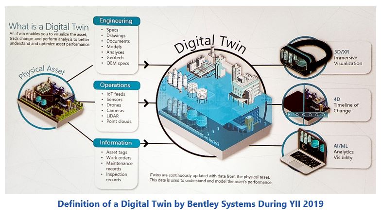 Digital Twins Definition of a Digital Twin by Bentley Systems During YII 2019