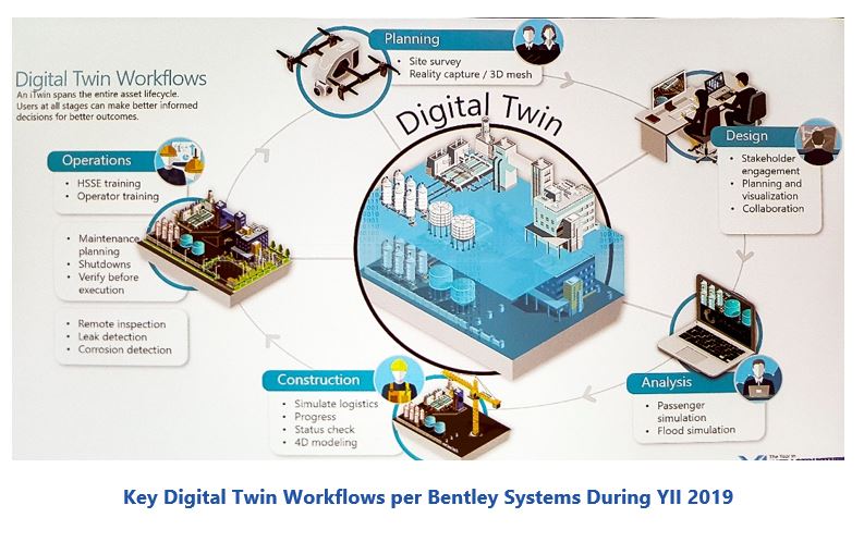 Digital Twins Key Digital Twin Workflows per Bentley Systems During YII 2019