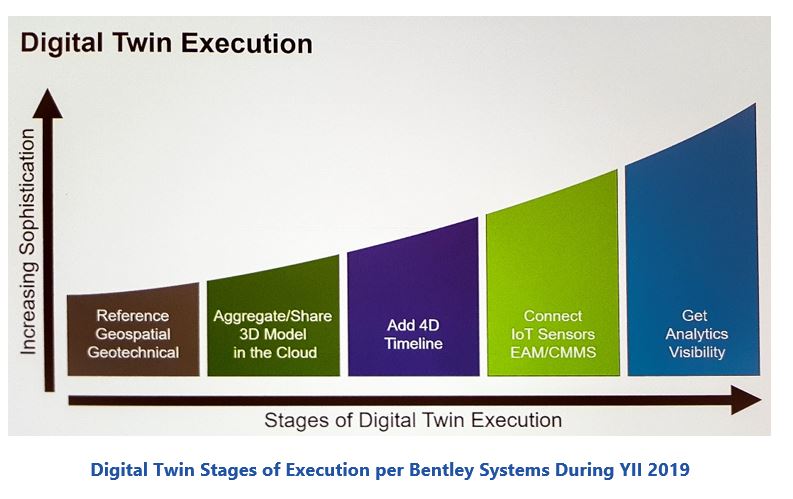 Digital Twins - Digital Twin Stages of Execution