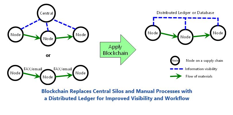 Industrial Blockchain Applications Blockchain%20Replaces%20Central%20Silos%20and%20Manual%20Processes.JPG