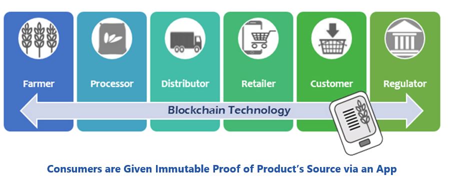Industrial Applications Using Blockchain Consumers%20are%20Given%20Immutable%20Proof%20of%20Product%E2%80%99s%20Source%20via%20an%20App.JPG