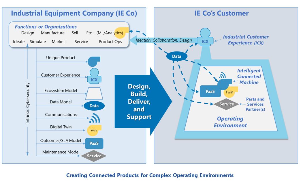 Intelligent Connected Assets Creating%20Connected%20Products%20for%20Complex%20Operating%20Environments.JPG