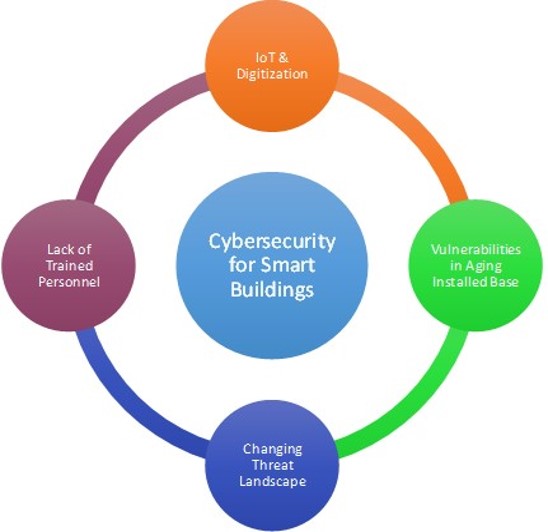 Smart Cities and Cybersecurity