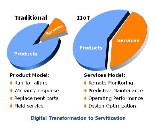 Servitization In Field Service Digital%20Transformation%20to%20Servitization.JPG