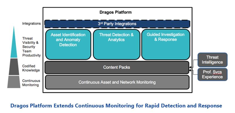 cyber defense Dragos%20Platform%20Extends%20Continuous%20Monitoring%20for%20Rapid%20Detection%20and%20Response.JPG