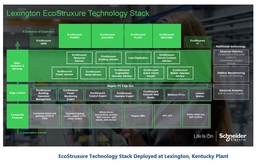 smart factory EcoStruxure%20Technology%20Stack%20Deployed%20at%20Lexington%2C%20Kentucky%20Plant.JPG