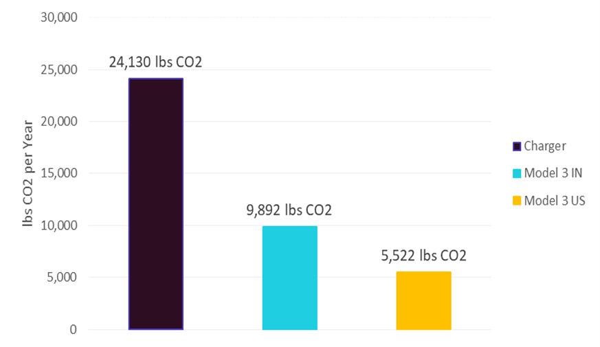 Estimated Annual Carbon Emissions for Vehicle with Bargersville PD Cruiser Mission Profile; Dodge Charger vs Model 3 with Avg. Indiana Carbon Intensity, and Avg. US Carbon Intensity