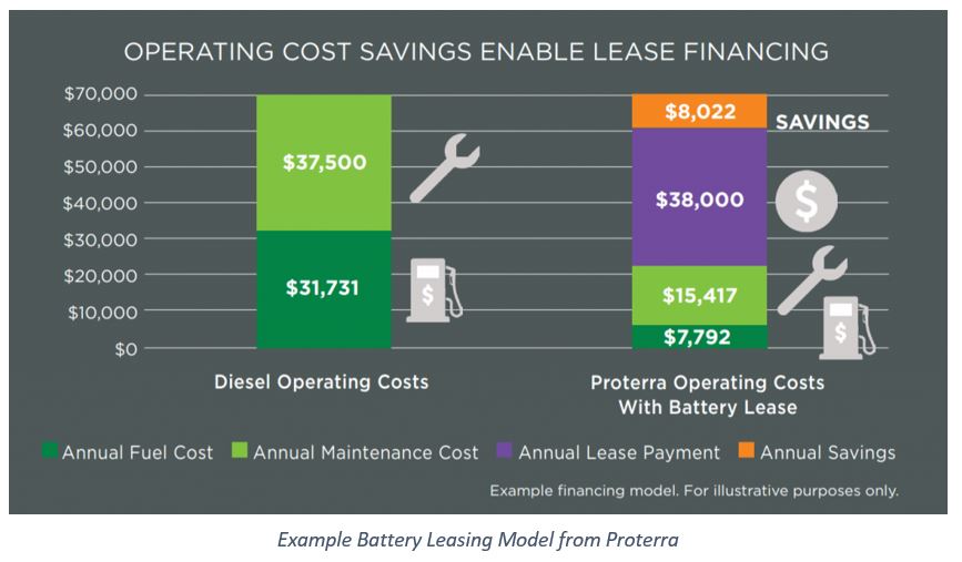 electric bus battery leasing Example%20Battery%20Leasing%20Model%20from%20Proterra.JPG